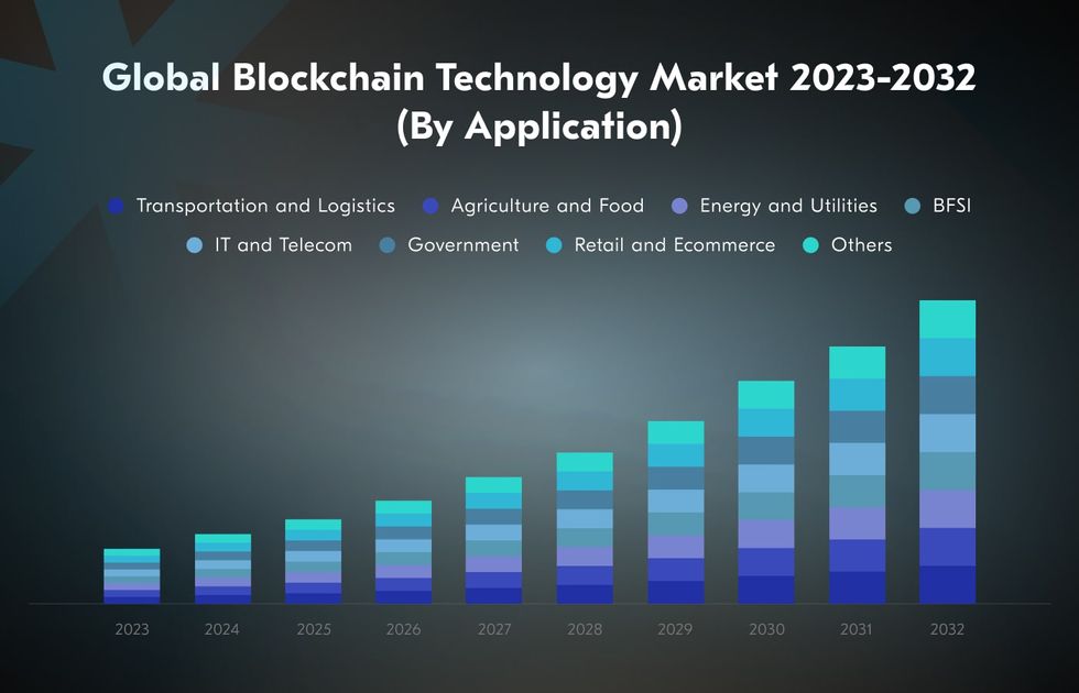 blockchain use cases by industry statistics for 2024