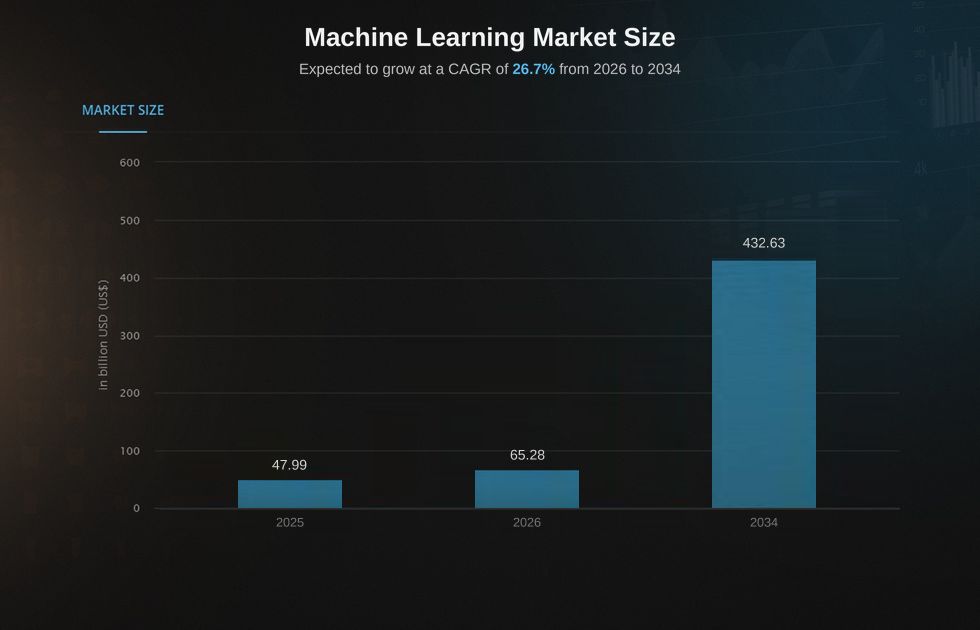 machine learning use cases statistics 2026-2034