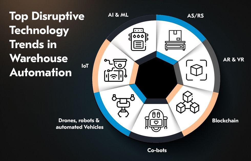 warehouse automation technology trends