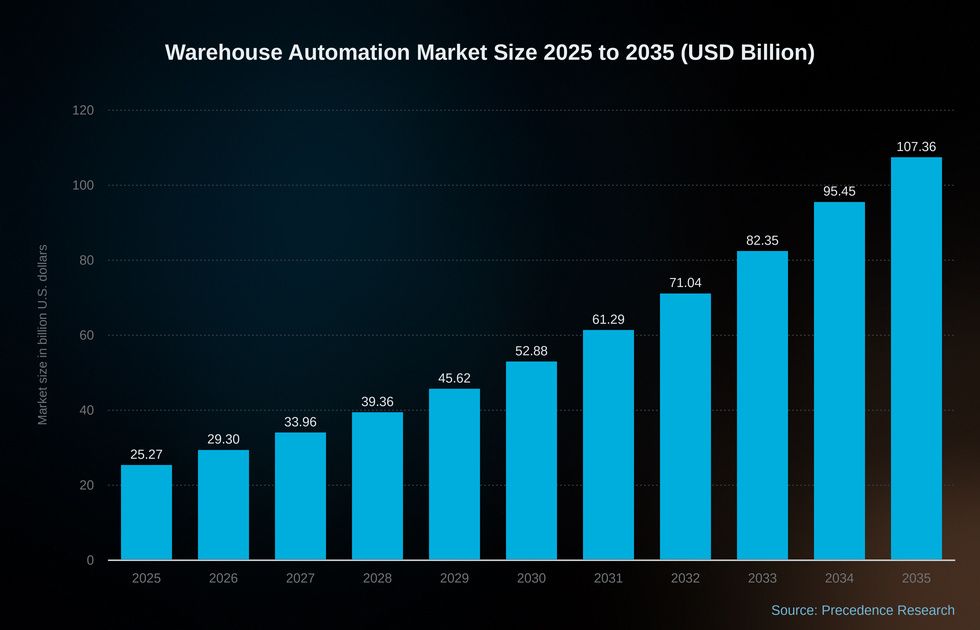 automated warehouse systems market size
