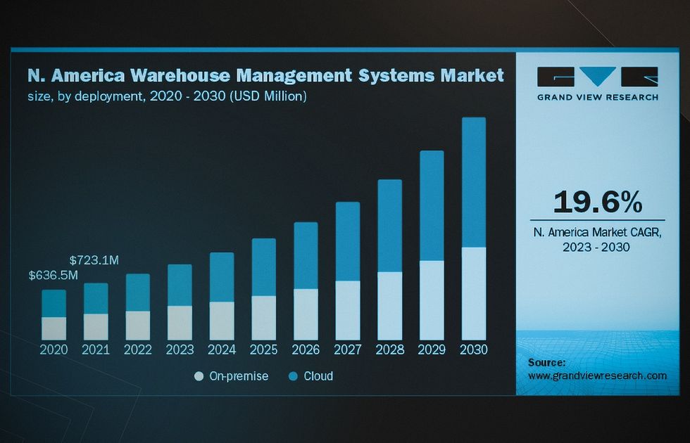 Warehousing management system