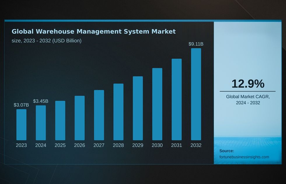 Warehousing management system