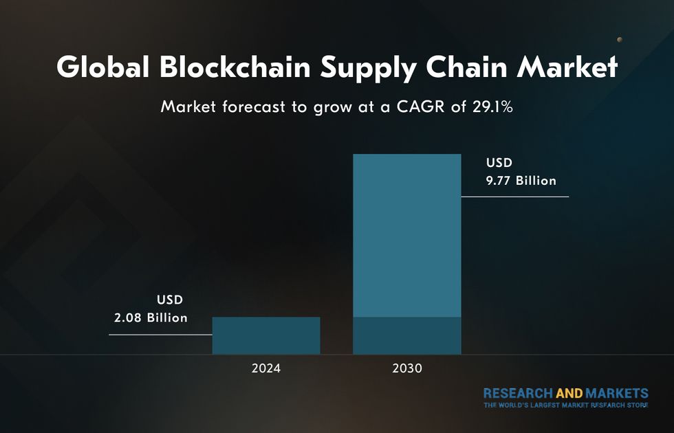 statistics and projections of blockchain in supply chain management