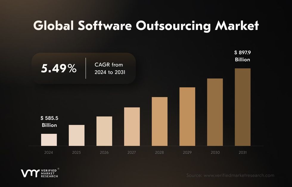 market statistics to find SaaS developers