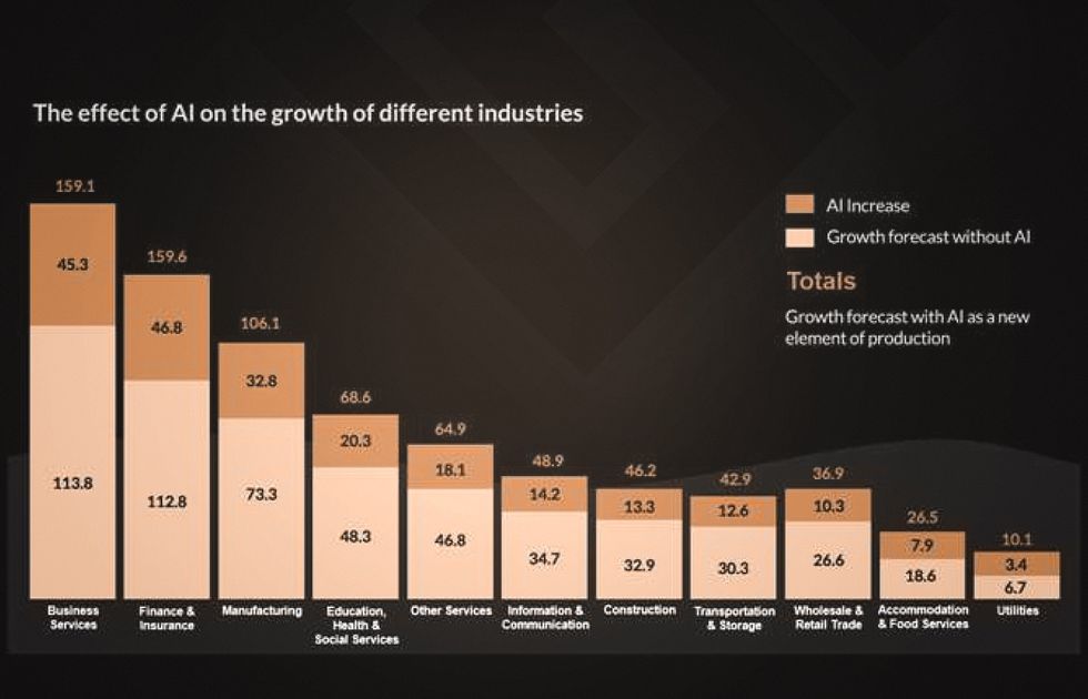 Artificial intelligence in industry growth statistics 