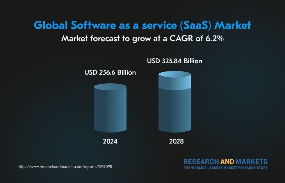 SaaS cost with global market statistics