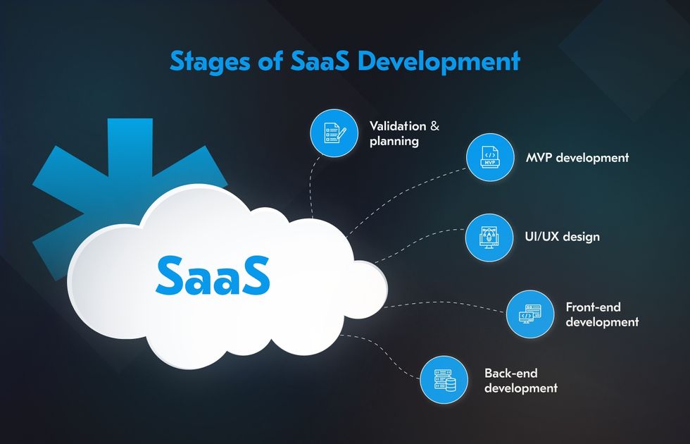 SaaS software development costs