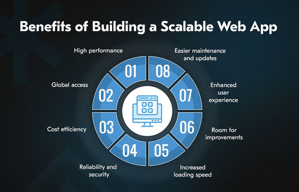 Scalable web applications benefits