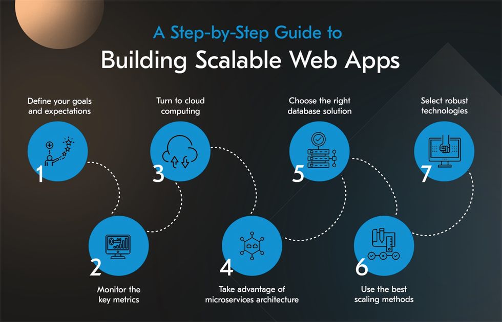 Building a scalable web application