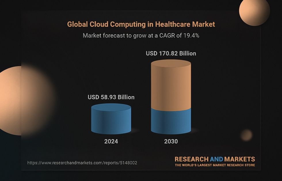 cloud computing and healthcare statistics and market predictions 