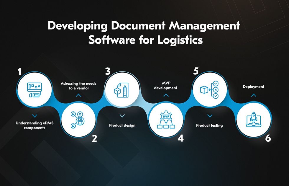 process of building transportation document software and logistics document management solution
