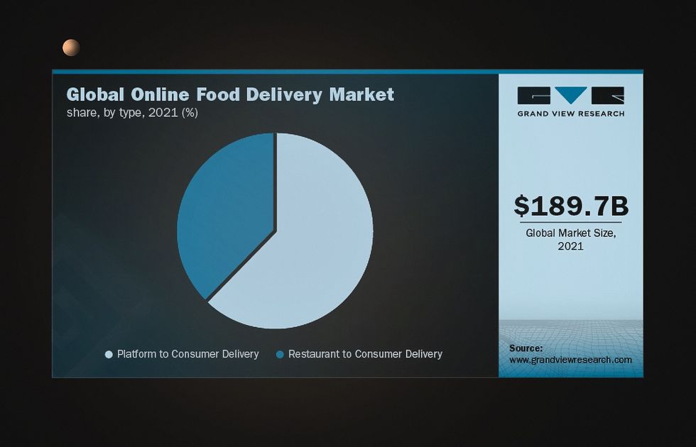 Food delivery app development.