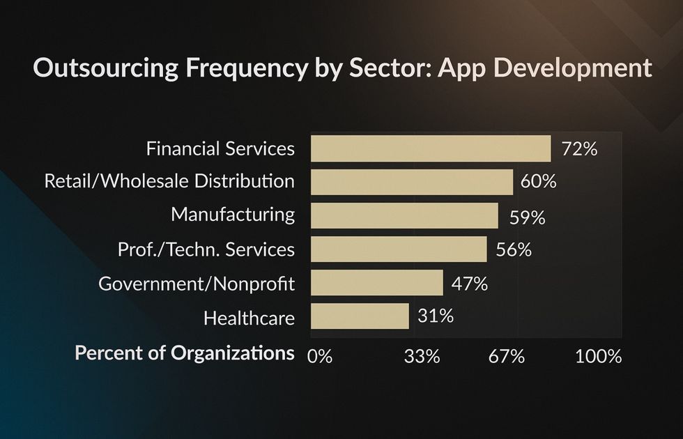 Outsourced app development statistics