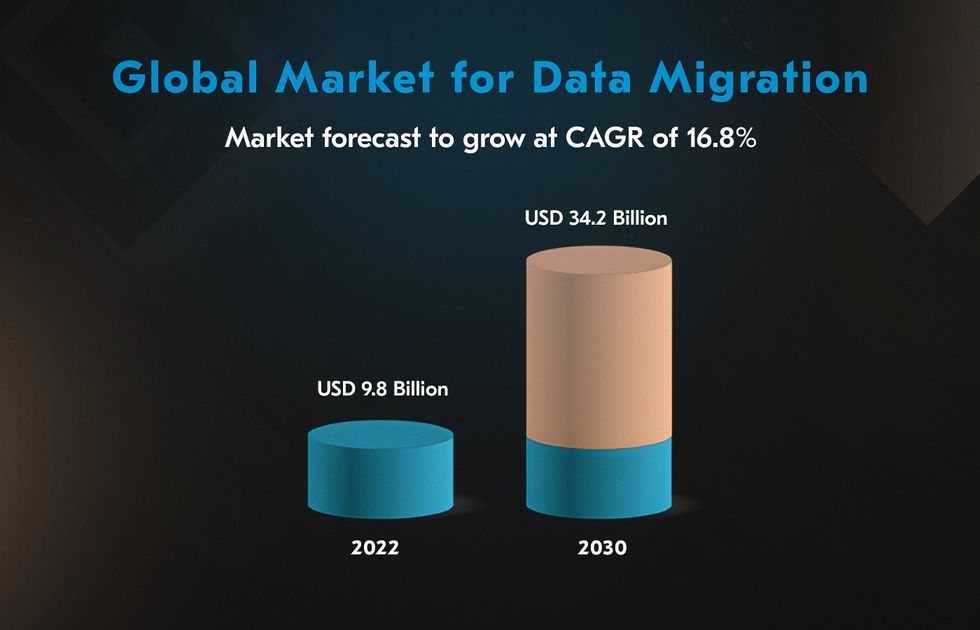 Legacy system migration market size