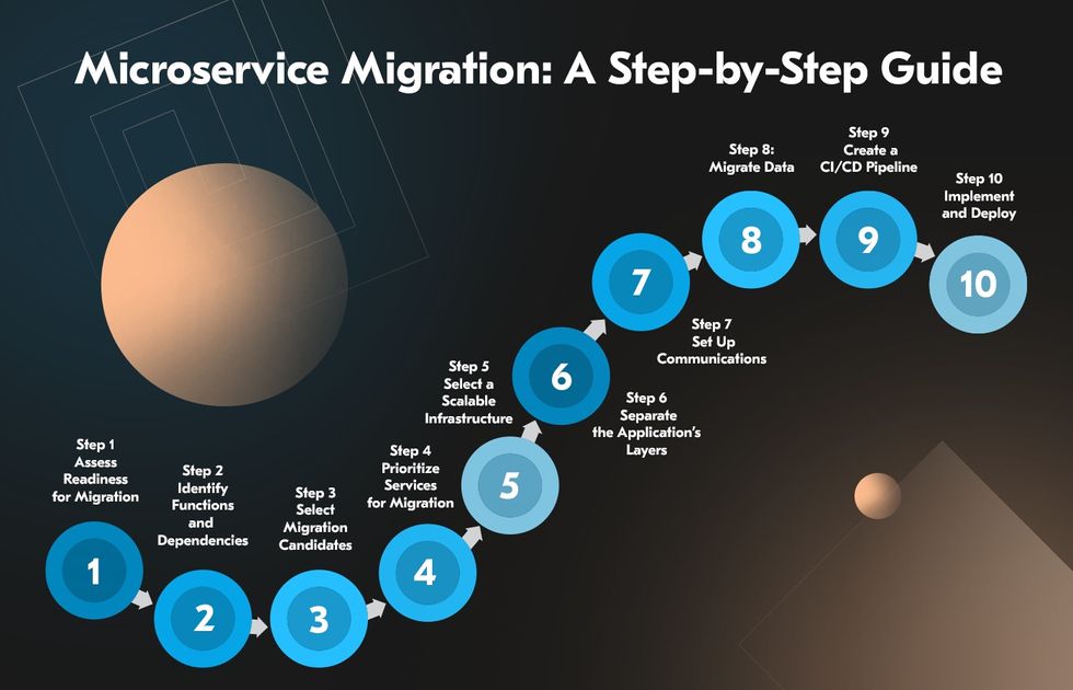 How to migrate from monolithic to microservices: step by step guide