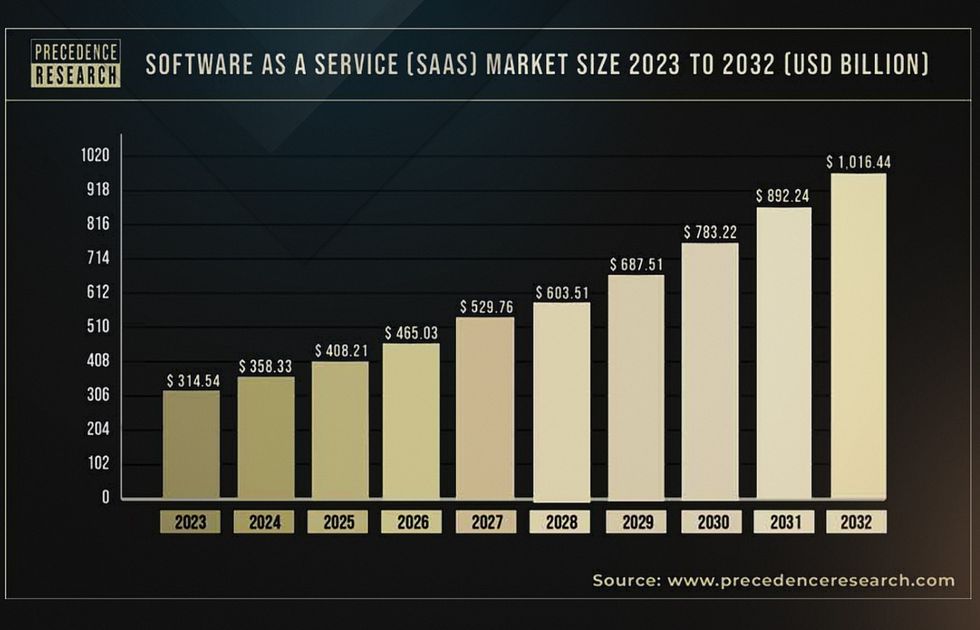 SaaS scaling and SaaS market size 2023