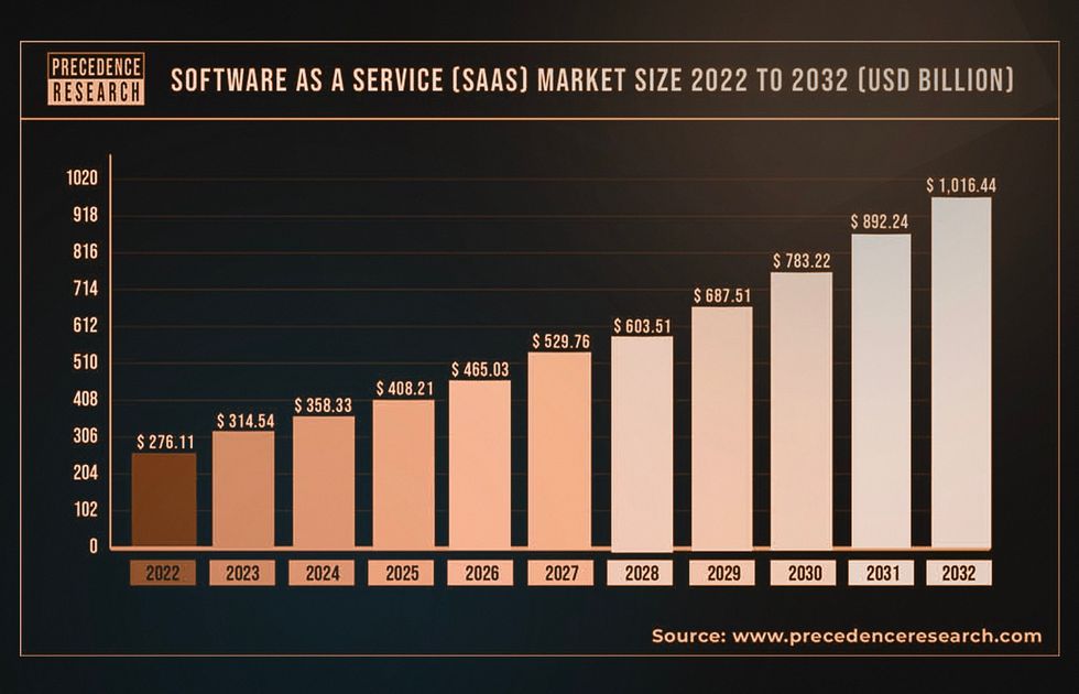 SaaS tech market size