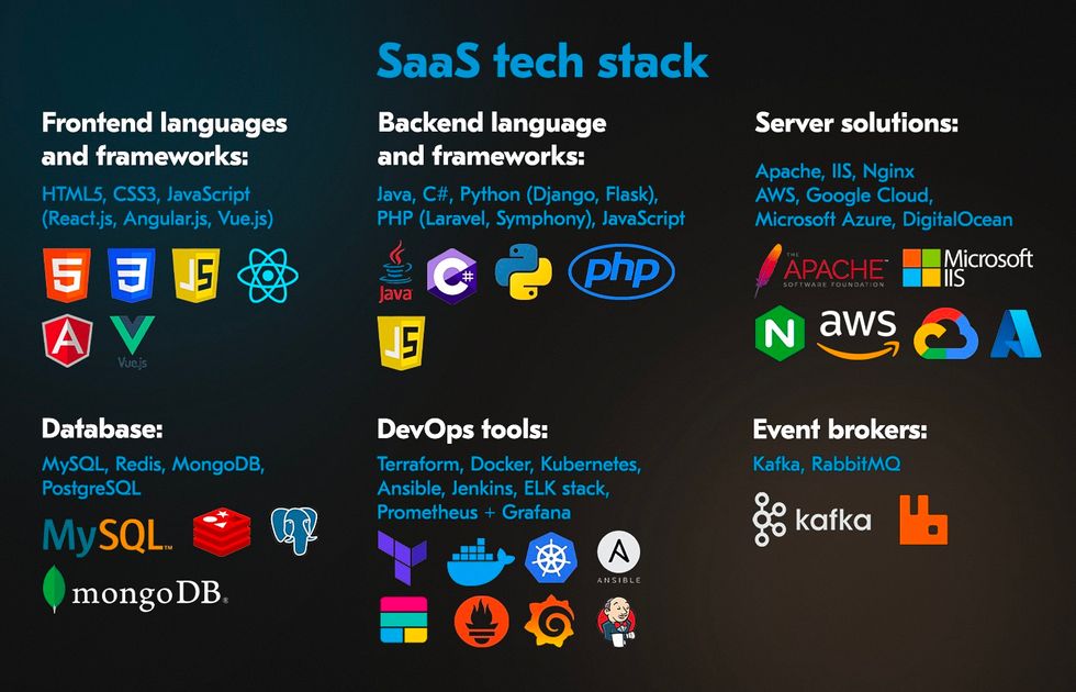 SaaS programming language, frameworks, databases