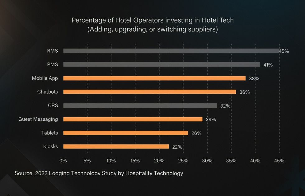 Statistics on contactless technology in hotels